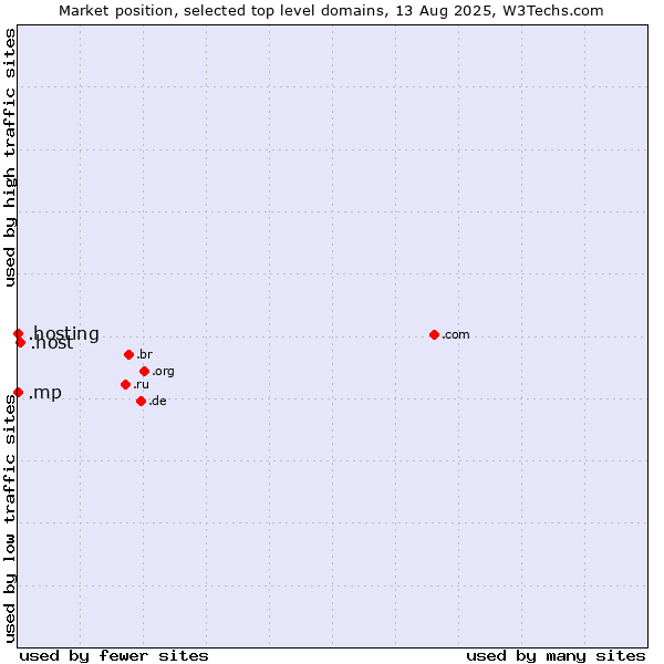 Market position of .host (Hosting industry) vs. .hosting (Hosting) vs. .mp (Northern Mariana Islands)