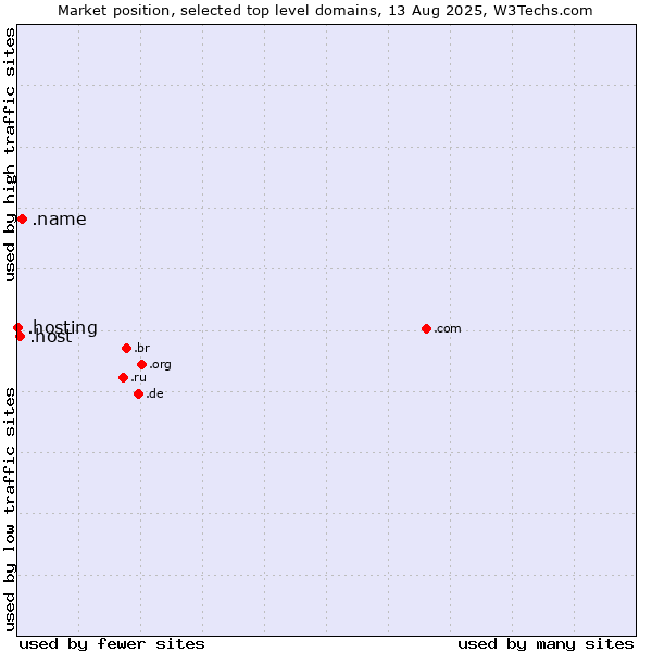 Market position of .name (Individuals) vs. .host (Hosting industry) vs. .hosting (Hosting)