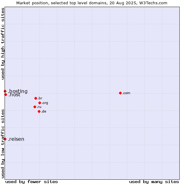 Market position of .host (Hosting industry) vs. .reisen (German for travel) vs. .hosting (Hosting)