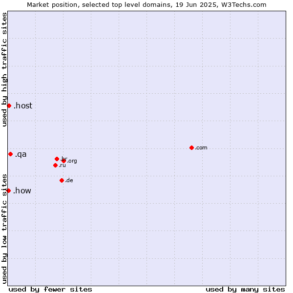 Market position of .qa (Qatar) vs. .host (Hosting industry) vs. .how (How)