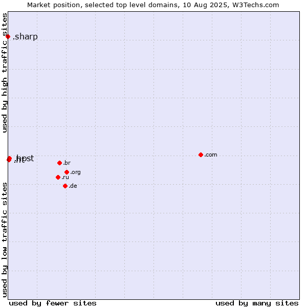 Market position of .host (Hosting industry) vs. .ht (Haiti) vs. .sharp (Sharp brand)