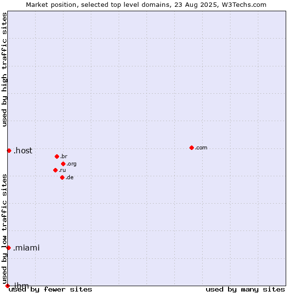 Market position of .host (Hosting industry) vs. .miami (City of Miami, USA) vs. .ibm (IBM brand)