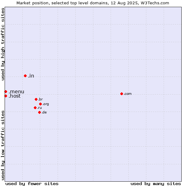 Market position of .in (India) vs. .host (Hosting industry) vs. .menu (Menu)