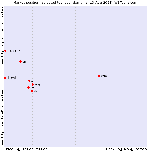 Market position of .in (India) vs. .name (Individuals) vs. .host (Hosting industry)