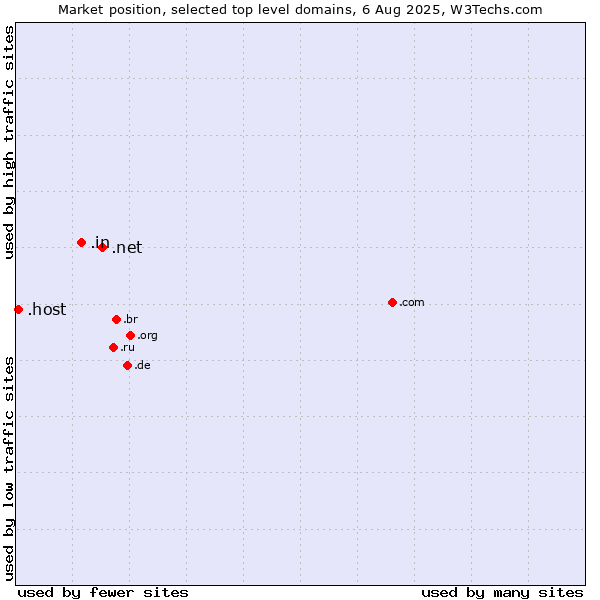Market position of .net (Network providers) vs. .in (India) vs. .host (Hosting industry)
