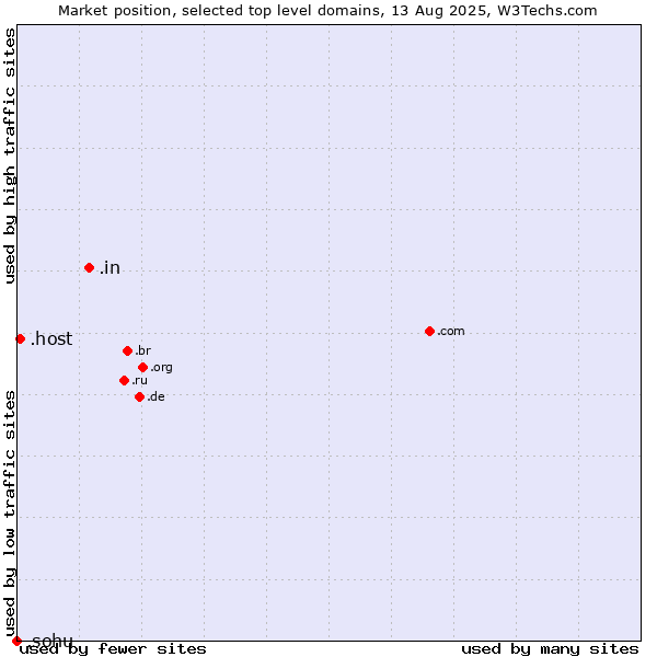Market position of .in (India) vs. .host (Hosting industry) vs. .sohu (Sohu brand)