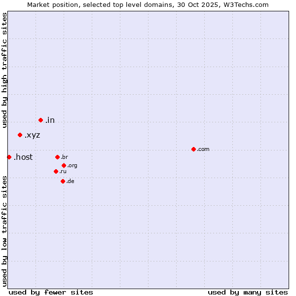 Market position of .in (India) vs. .xyz (XYZ) vs. .host (Hosting industry)