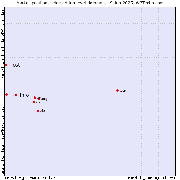Market position of .info (Information) vs. .qa (Qatar) vs. .host (Hosting industry)