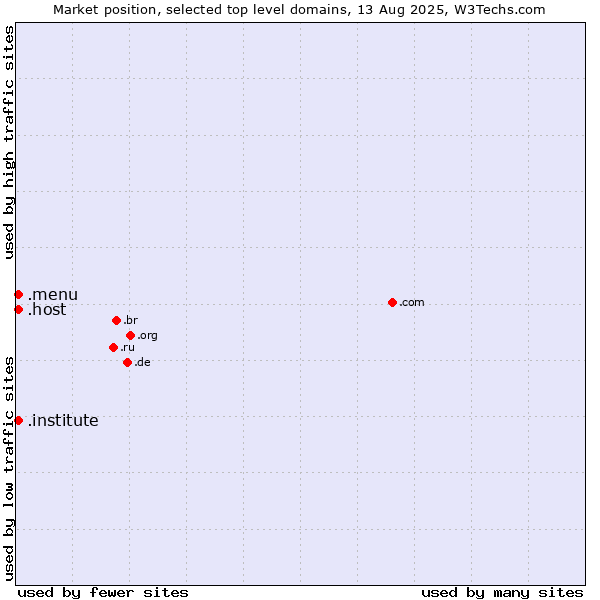 Market position of .host (Hosting industry) vs. .institute (Institute) vs. .menu (Menu)