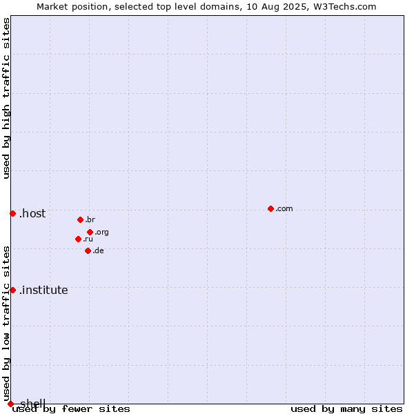 Market position of .host (Hosting industry) vs. .institute (Institute) vs. .shell (Shell brand)