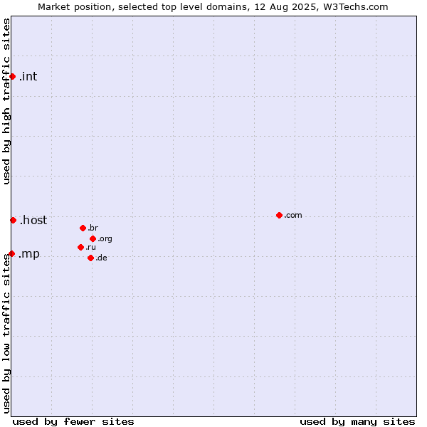 Market position of .host (Hosting industry) vs. .int (International government treaties) vs. .mp (Northern Mariana Islands)