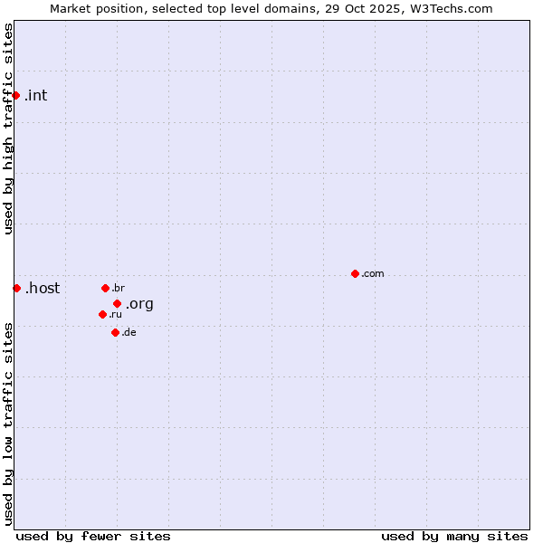 Market position of .org (Organizations) vs. .host (Hosting industry) vs. .int (International government treaties)