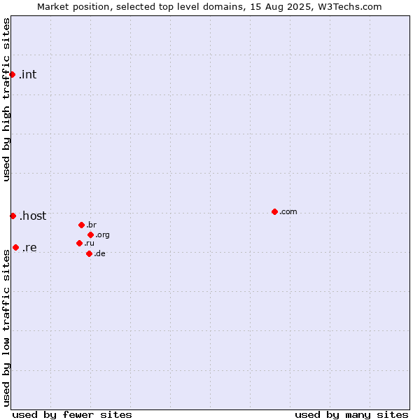 Market position of .re (Reunion) vs. .host (Hosting industry) vs. .int (International government treaties)