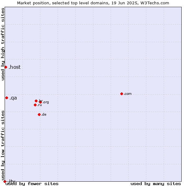 Market position of .qa (Qatar) vs. .host (Hosting industry) vs. .itv (ITV brand)