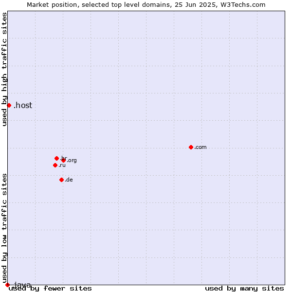 Market position of .host (Hosting industry) vs. .java (Java programming language)