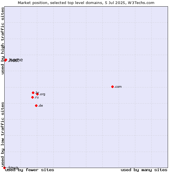 Market position of .name (Individuals) vs. .host (Hosting industry) vs. .java (Java programming language)
