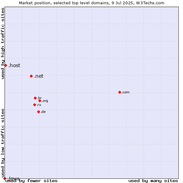 Market position of .net (Network providers) vs. .host (Hosting industry) vs. .java (Java programming language)