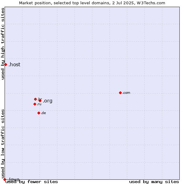 Market position of .org (Organizations) vs. .host (Hosting industry) vs. .java (Java programming language)