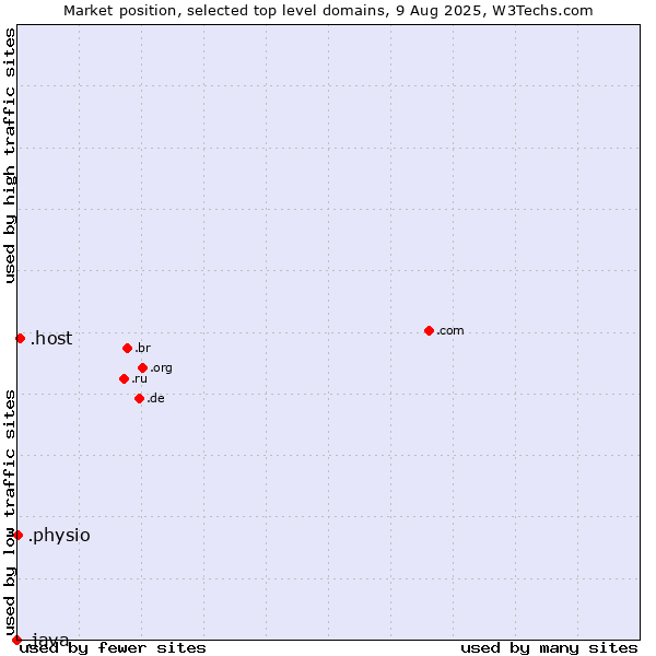 Market position of .host (Hosting industry) vs. .physio (Physiotherapy) vs. .java (Java programming language)
