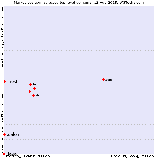 Market position of .host (Hosting industry) vs. .salon (Salon) vs. .java (Java programming language)