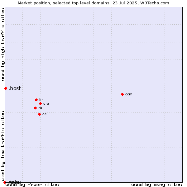 Market position of .host (Hosting industry) vs. .java (Java programming language) vs. .sohu (Sohu brand)
