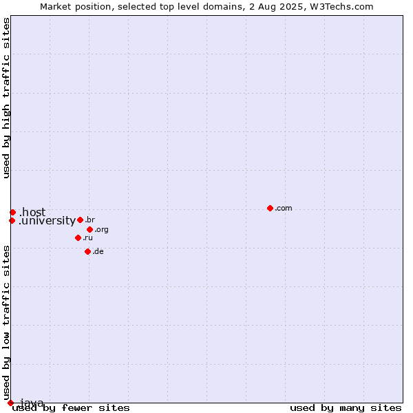Market position of .host (Hosting industry) vs. .university (University) vs. .java (Java programming language)