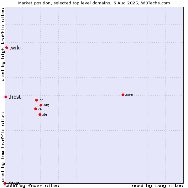 Market position of .wiki (Wiki) vs. .host (Hosting industry) vs. .java (Java programming language)