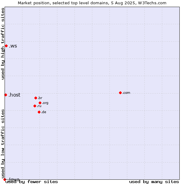 Market position of .ws (Samoa) vs. .host (Hosting industry) vs. .java (Java programming language)