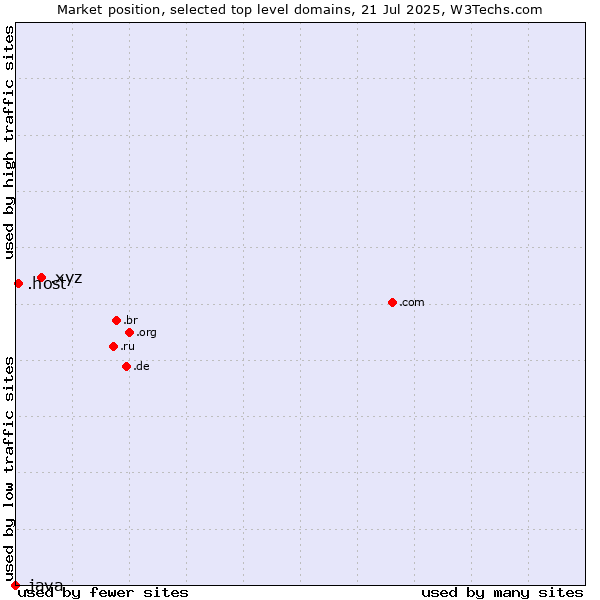 Market position of .xyz (XYZ) vs. .host (Hosting industry) vs. .java (Java programming language)