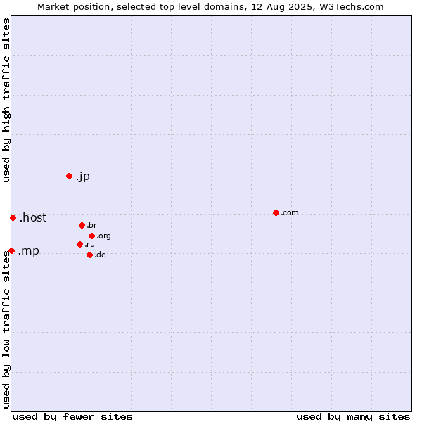Market position of .jp (Japan) vs. .host (Hosting industry) vs. .mp (Northern Mariana Islands)