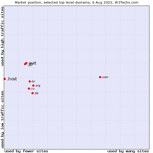 Market position of .net (Network providers) vs. .jp (Japan) vs. .host (Hosting industry)