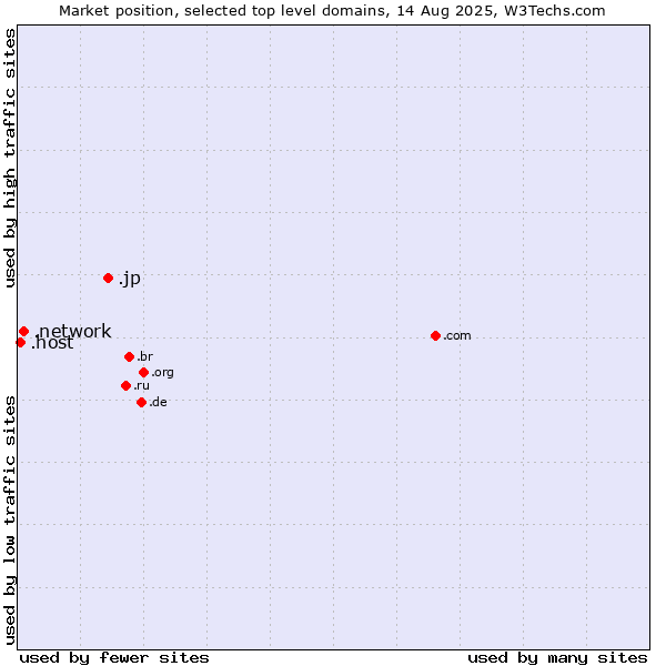 Market position of .jp (Japan) vs. .network (Network) vs. .host (Hosting industry)