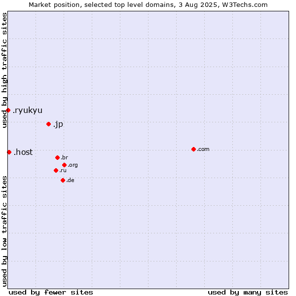 Market position of .jp (Japan) vs. .host (Hosting industry) vs. .ryukyu (Ryukyu, region of Okinawa, Japan)