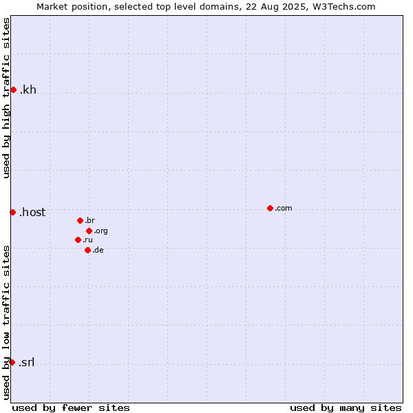 Market position of .kh (Cambodia) vs. .host (Hosting industry) vs. .srl (SRL for società a responsabilità limitata, LLC in Spanish and Italian)