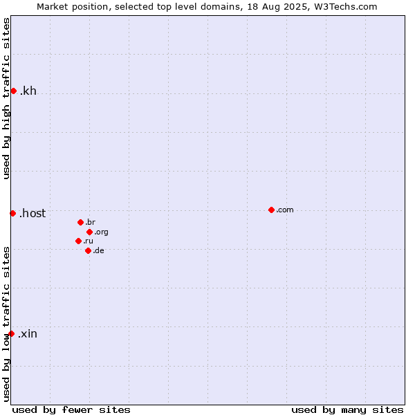 Market position of .kh (Cambodia) vs. .host (Hosting industry) vs. .xin (Xin, Chinese for 