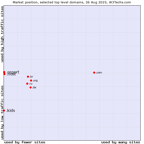 Market position of .host (Hosting industry) vs. .report (Report) vs. .kids (Kids)