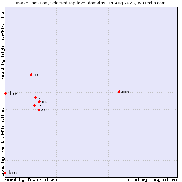 Market position of .net (Network providers) vs. .host (Hosting industry) vs. .km (Comoros)