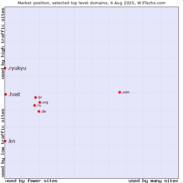 Market position of .host (Hosting industry) vs. .kn (Saint Kitts And Nevis) vs. .ryukyu (Ryukyu, region of Okinawa, Japan)