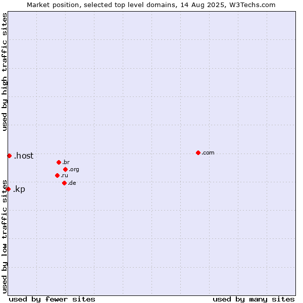 Market position of .host (Hosting industry) vs. .kp (North Korea)
