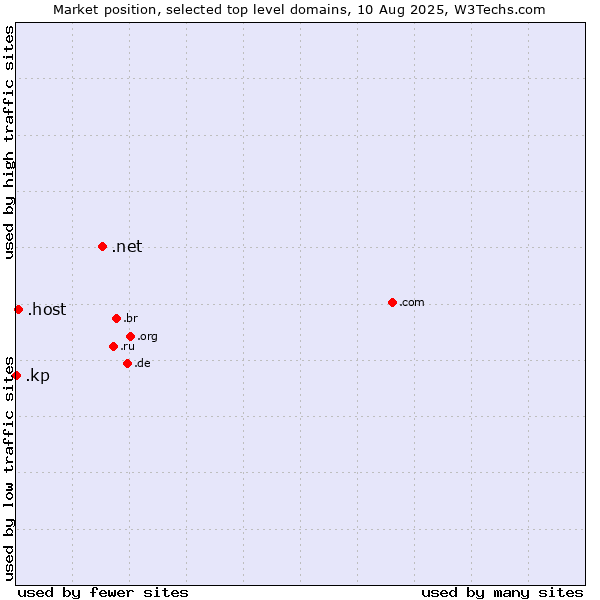 Market position of .net (Network providers) vs. .host (Hosting industry) vs. .kp (North Korea)