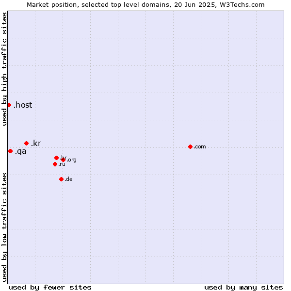 Market position of .kr (Republic of Korea (South Korea)) vs. .qa (Qatar) vs. .host (Hosting industry)