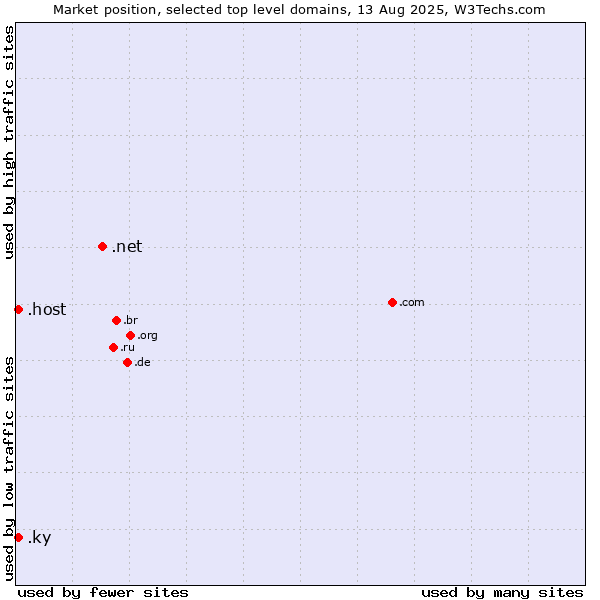 Market position of .net (Network providers) vs. .host (Hosting industry) vs. .ky (Cayman Islands)