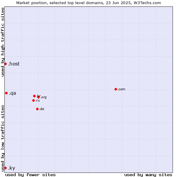Market position of .qa (Qatar) vs. .host (Hosting industry) vs. .ky (Cayman Islands)