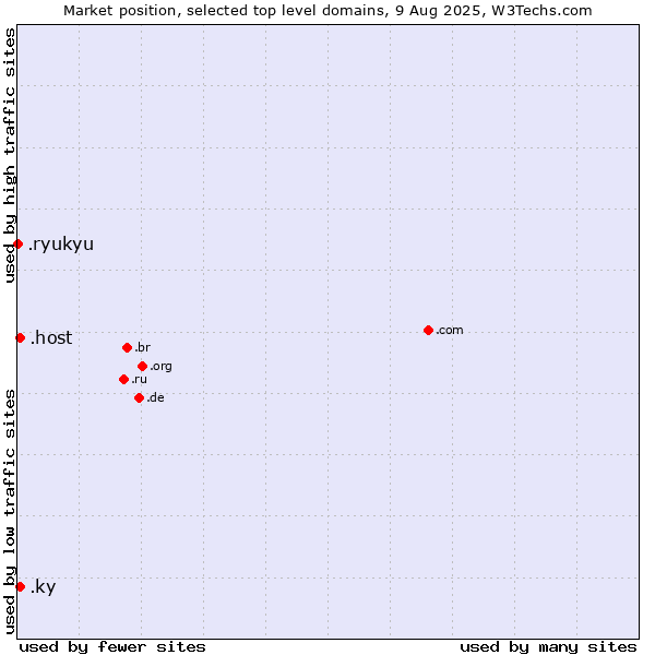Market position of .host (Hosting industry) vs. .ky (Cayman Islands) vs. .ryukyu (Ryukyu, region of Okinawa, Japan)