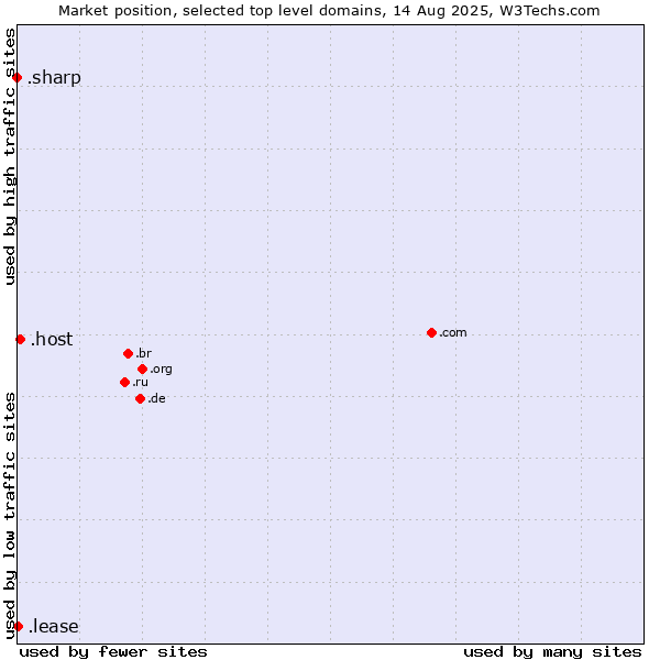 Market position of .host (Hosting industry) vs. .lease (Lease) vs. .sharp (Sharp brand)