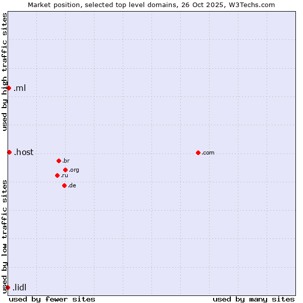 Market position of .host (Hosting industry) vs. .ml (Mali) vs. .lidl (Lidl brand)