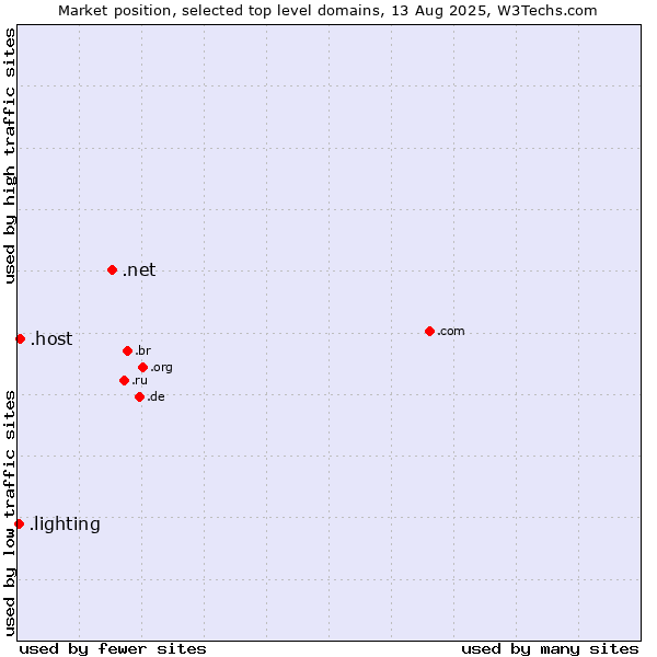 Market position of .net (Network providers) vs. .host (Hosting industry) vs. .lighting (Lighting industry)