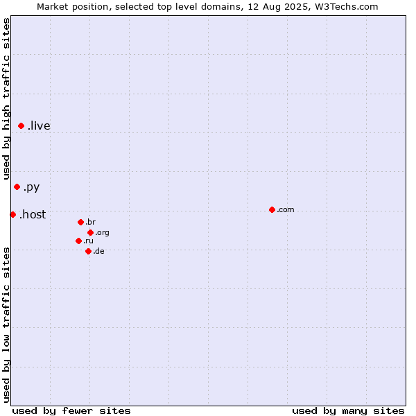 Market position of .live (Live) vs. .py (Paraguay) vs. .host (Hosting industry)