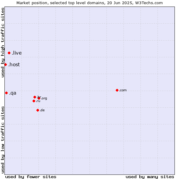 Market position of .live (Live) vs. .qa (Qatar) vs. .host (Hosting industry)