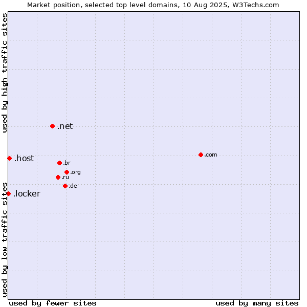 Market position of .net (Network providers) vs. .host (Hosting industry) vs. .locker (Locker brand)